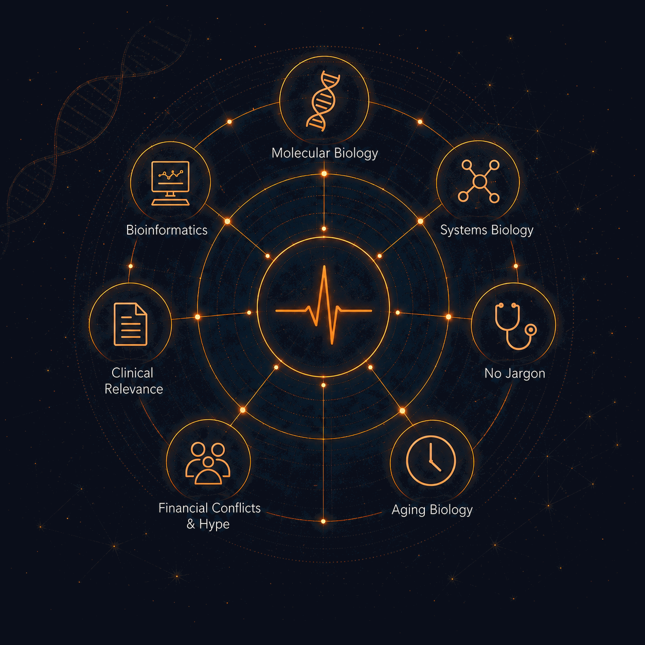 The Calibrated Signal evaluation framework: six lenses arrayed around a central EKG-waveform focal point, with a DNA helix behind them — Aging Biology, Molecular and Systems Biology, Clinical Relevance, Bioinformatics, Funding and Incentives, and Plain-Language Jargon Translation.